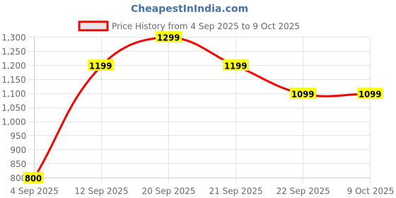 tatacliq.com Solly by Allen Solly Grey Regular Fit Pleated Pants allen solly Price History Graph from 4 Sep 2025 to 8 Oct 2025