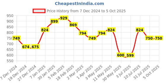 tatacliq.com Solly by Allen Solly Grey Regular Fit Tights allen solly Price History Graph from 7 Dec 2024 to 5 Oct 2025