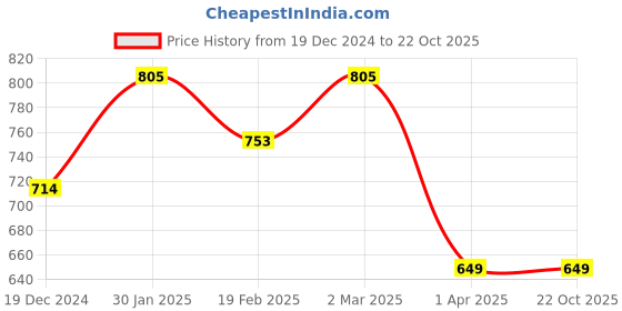 tatacliq.com Solly by Allen Solly Grey Regular Fit Tights allen solly Price History Graph from 19 Dec 2024 to 21 Oct 2025
