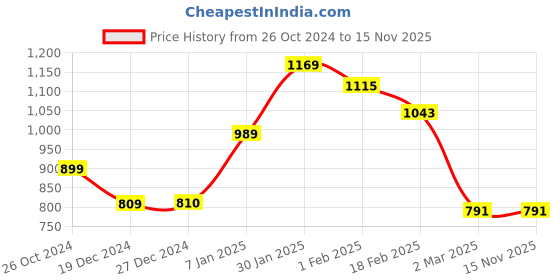 tatacliq.com Solly by Allen Solly Grey Regular Fit Trackpants allen solly Price History Graph from 26 Oct 2024 to 14 Nov 2025