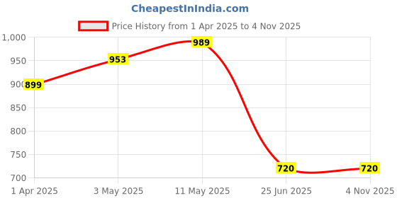 tatacliq.com Solly by Allen Solly Grey Regular Fit Trackpants allen solly Price History Graph from 1 Apr 2025 to 4 Nov 2025