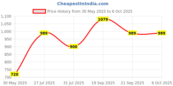 tatacliq.com Solly by Allen Solly Grey Regular Fit Trackpants allen solly Price History Graph from 30 May 2025 to 4 Oct 2025
