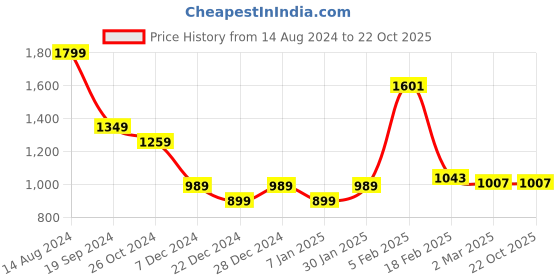 tatacliq.com Solly by Allen Solly Grey Regular Fit Trousers allen solly Price History Graph from 14 Aug 2024 to 21 Oct 2025