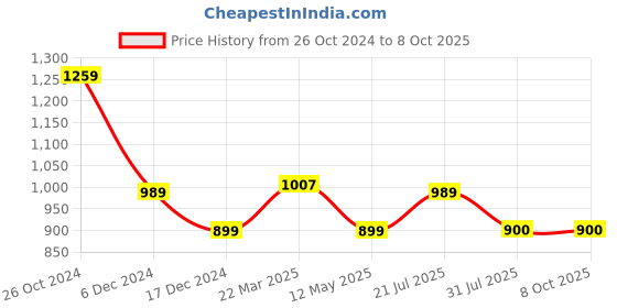 tatacliq.com Solly by Allen Solly Grey Regular Fit Trousers allen solly Price History Graph from 26 Oct 2024 to 8 Oct 2025
