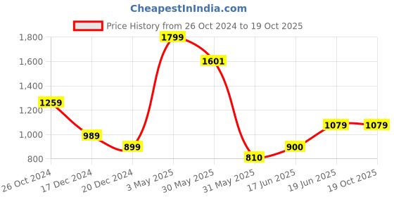 tatacliq.com Solly by Allen Solly Grey Regular Fit Trousers allen solly Price History Graph from 26 Oct 2024 to 19 Oct 2025