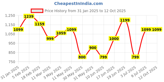 tatacliq.com Solly by Allen Solly Grey Regular Fit Trousers allen solly Price History Graph from 31 Jan 2025 to 12 Oct 2025