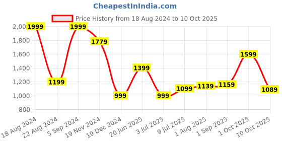 tatacliq.com Solly by Allen Solly Grey Skinny Fit Lightly Washed Jeans allen solly Price History Graph from 18 Aug 2024 to 10 Oct 2025