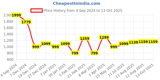 tatacliq.com Solly by Allen Solly Grey Skinny Fit Lightly Washed Jeans allen solly Price History Graph from 4 Sep 2024 to 13 Oct 2025
