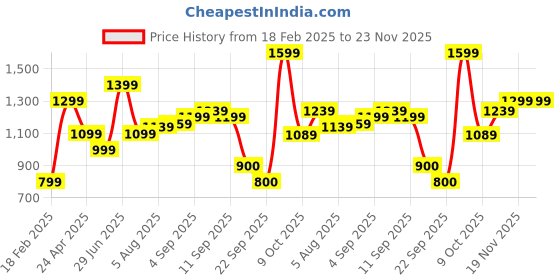tatacliq.com Solly by Allen Solly Grey Skinny Fit Lightly Washed Jeans allen solly Price History Graph from 18 Feb 2025 to 23 Nov 2025