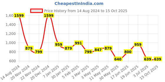 tatacliq.com Solly by Allen Solly Grey Textured Trousers allen solly Price History Graph from 14 Aug 2024 to 15 Oct 2025