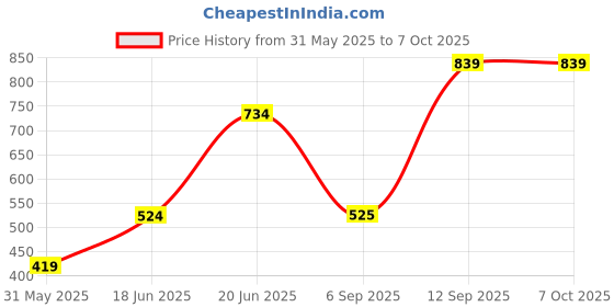 tatacliq.com Solly by Allen Solly Grey Textured Trousers allen solly Price History Graph from 31 May 2025 to 7 Oct 2025