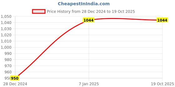 tatacliq.com Solly by Allen Solly Khaki Cotton Trousers allen solly Price History Graph from 28 Dec 2024 to 17 Oct 2025