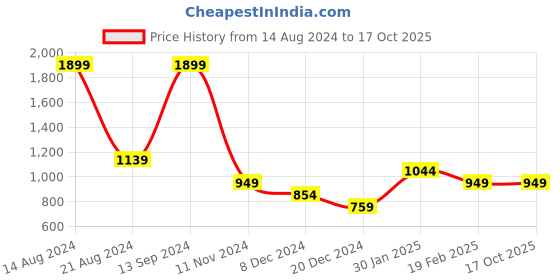 tatacliq.com Solly By Allen Solly Kids Pink Printed Cardigan allen solly kids Price History Graph from 14 Aug 2024 to 15 Oct 2025