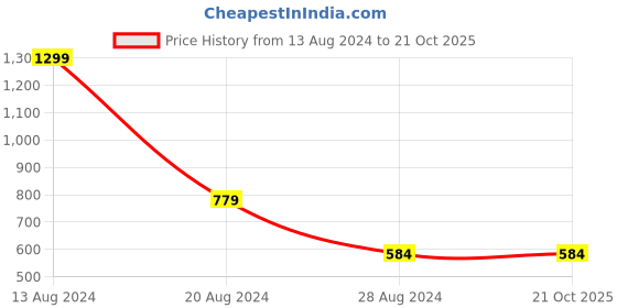 tatacliq.com Solly by Allen Solly Light Purple Graphic Print Shorts allen solly Price History Graph from 13 Aug 2024 to 20 Oct 2025