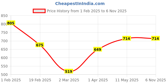 tatacliq.com Solly by Allen Solly Maroon Above Knee Skirt allen solly Price History Graph from 1 Feb 2025 to 6 Nov 2025