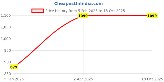 tatacliq.com Solly by Allen Solly Maroon Cotton Jeans allen solly Price History Graph from 5 Feb 2025 to 12 Oct 2025
