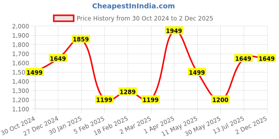 tatacliq.com Solly by Allen Solly Maroon Full Length Jumpsuit allen solly Price History Graph from 30 Oct 2024 to 2 Dec 2025