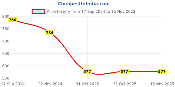 tatacliq.com Solly by Allen Solly Maroon Mid Rise Trousers allen solly Price History Graph from 17 Sep 2024 to 15 Nov 2025