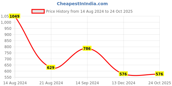 tatacliq.com Solly by Allen Solly Maroon Mid Rise Trousers allen solly Price History Graph from 14 Aug 2024 to 23 Oct 2025