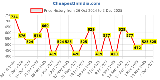 tatacliq.com Solly by Allen Solly Maroon Mid Rise Trousers allen solly Price History Graph from 26 Oct 2024 to 1 Dec 2025