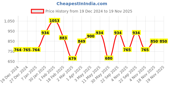 tatacliq.com Solly by Allen Solly Maroon Printed Cotton Trackpants allen solly Price History Graph from 19 Dec 2024 to 19 Nov 2025