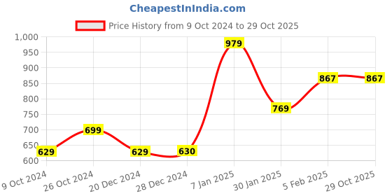 tatacliq.com Solly by Allen Solly Maroon Pyjamas allen solly Price History Graph from 9 Oct 2024 to 29 Oct 2025