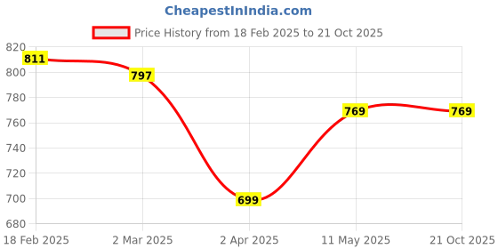 tatacliq.com Solly by Allen Solly Maroon Pyjamas allen solly Price History Graph from 18 Feb 2025 to 20 Oct 2025