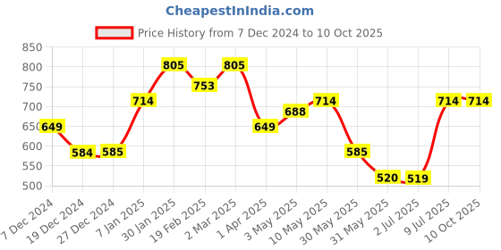 tatacliq.com Solly by Allen Solly Maroon Regular Fit Tights allen solly Price History Graph from 7 Dec 2024 to 9 Oct 2025