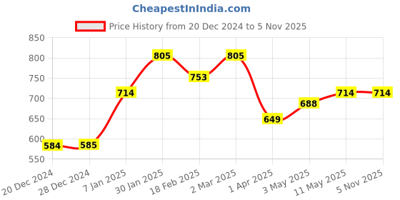 tatacliq.com Solly by Allen Solly Maroon Regular Fit Tights allen solly Price History Graph from 20 Dec 2024 to 3 Nov 2025