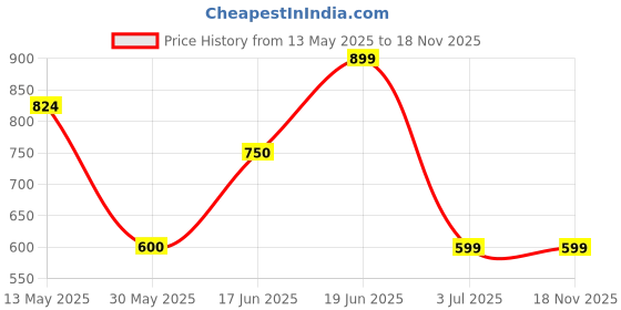 tatacliq.com Solly by Allen Solly Maroon Regular Fit Tights allen solly Price History Graph from 13 May 2025 to 17 Nov 2025