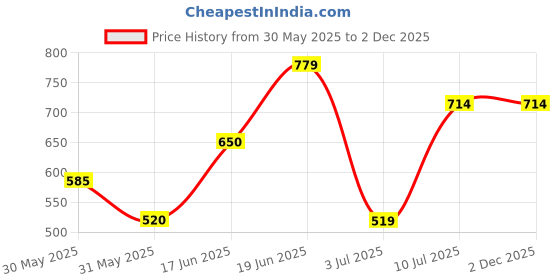 tatacliq.com Solly by Allen Solly Maroon Regular Fit Tights allen solly Price History Graph from 30 May 2025 to 2 Dec 2025