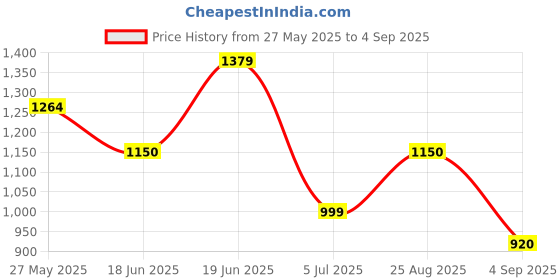 tatacliq.com Solly by Allen Solly Maroon Regular Fit Trousers allen solly Price History Graph from 27 May 2025 to 4 Sep 2025