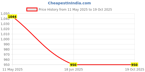 tatacliq.com Solly by Allen Solly Multicolor Printed Top allen solly Price History Graph from 11 May 2025 to 18 Oct 2025