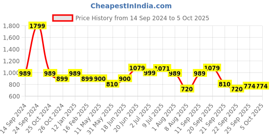 tatacliq.com Solly by Allen Solly Mustard Regular Fit Sweatshirt allen solly Price History Graph from 14 Sep 2024 to 4 Oct 2025