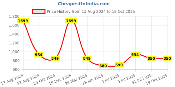 tatacliq.com Solly by Allen Solly Navy Above Knee Skirt allen solly Price History Graph from 13 Aug 2024 to 19 Oct 2025