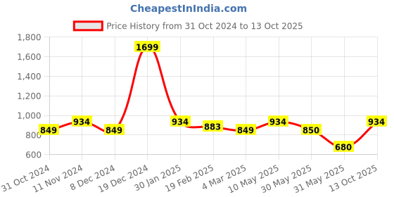 tatacliq.com Solly by Allen Solly Navy Above Knee Skirt allen solly Price History Graph from 31 Oct 2024 to 13 Oct 2025