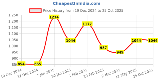 tatacliq.com Solly by Allen Solly Navy Above Knee Skirt allen solly Price History Graph from 19 Dec 2024 to 25 Oct 2025