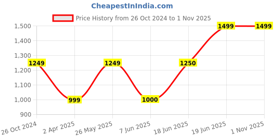 tatacliq.com Solly by Allen Solly Navy & White Striped Dress allen solly Price History Graph from 26 Oct 2024 to 31 Oct 2025