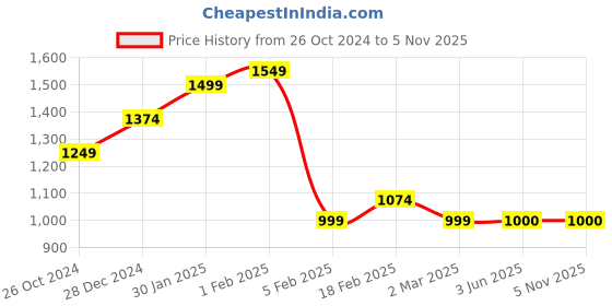 tatacliq.com Solly by Allen Solly Navy & White Striped Dress allen solly Price History Graph from 26 Oct 2024 to 5 Nov 2025