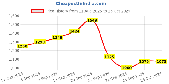 tatacliq.com Solly by Allen Solly Navy & White Striped Dress allen solly Price History Graph from 11 Aug 2025 to 22 Oct 2025