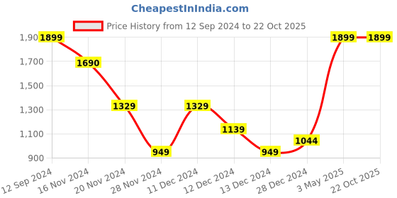 tatacliq.com Solly by Allen Solly Navy Checks Trousers allen solly Price History Graph from 12 Sep 2024 to 21 Oct 2025