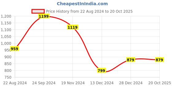 tatacliq.com Solly by Allen Solly Navy Cotton Shirt allen solly Price History Graph from 22 Aug 2024 to 20 Oct 2025