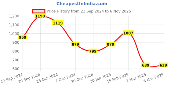 tatacliq.com Solly by Allen Solly Navy Cotton Shirt allen solly Price History Graph from 23 Sep 2024 to 6 Nov 2025