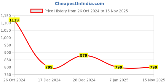 tatacliq.com Solly by Allen Solly Navy Cotton Shirt allen solly Price History Graph from 26 Oct 2024 to 15 Nov 2025