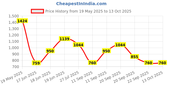 tatacliq.com Solly by Allen Solly Navy Cotton Trousers allen solly Price History Graph from 19 May 2025 to 13 Oct 2025