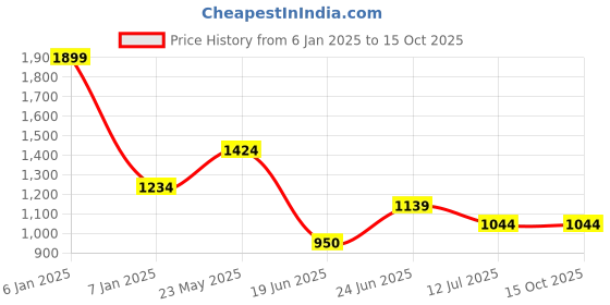 tatacliq.com Solly by Allen Solly Navy Cotton Trousers allen solly Price History Graph from 6 Jan 2025 to 15 Oct 2025