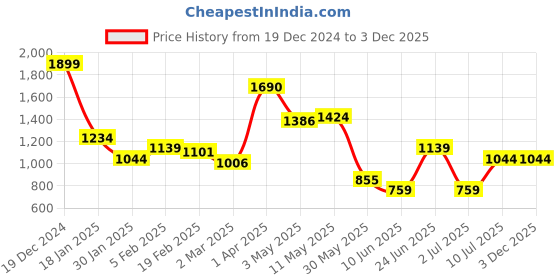 tatacliq.com Solly by Allen Solly Navy Cotton Trousers allen solly Price History Graph from 19 Dec 2024 to 2 Dec 2025