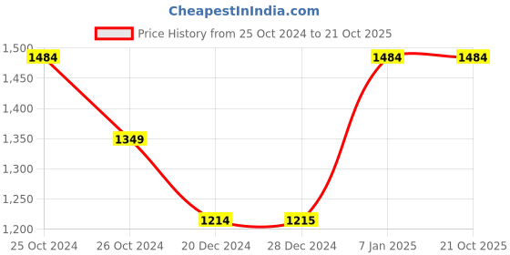 tatacliq.com Solly by Allen Solly Navy Embellished Sweatshirt allen solly Price History Graph from 25 Oct 2024 to 21 Oct 2025