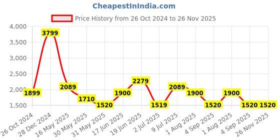 tatacliq.com Solly by Allen Solly Navy Full Sleeves Blazers allen solly Price History Graph from 26 Oct 2024 to 26 Nov 2025