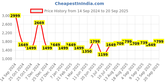 tatacliq.com Solly by Allen Solly Navy Full Sleeves Jacket allen solly Price History Graph from 14 Sep 2024 to 20 Sep 2025
